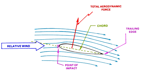 Streamline diagram of airflow around an airfoil at positive angle of attack. Streamlines split at the stagnation point near the leading edge, accelerate over the upper surface, decelerate on the lower surface, and exit downward behind the trailing edge.