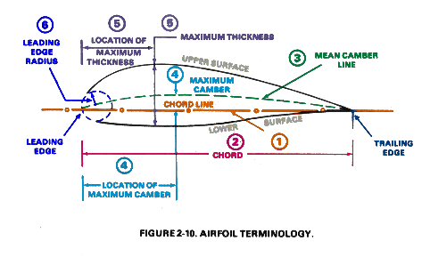 Cross-section diagram of an airfoil labeling chord line, mean camber line, leading edge, trailing edge, upper surface, lower surface, maximum camber, and thickness.