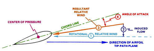 Diagram defining angle of attack — the angle between the airfoil chord line and the relative wind. Two airfoils are shown at different AOA values relative to the same freestream direction.