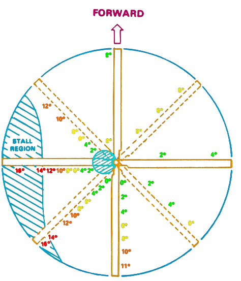 Spanwise angle-of-attack distribution across the rotor disc during retreating blade stall. The retreating side shows a steep increase in AOA toward the root, exceeding the critical angle of attack; the advancing side stays at moderate AOA.