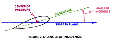Diagram defining angle of incidence — the angle between the airfoil chord line and the rotor hub's plane of rotation. A purely mechanical angle, set by the pitch links.