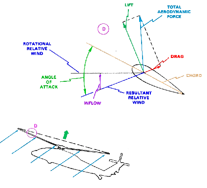Side-view diagram of autorotative deceleration. The helicopter has flared with aft cyclic; the rotor disc is tilted back relative to the descent path, and force vectors show large rearward and upward components that decelerate the helicopter and increase rotor RPM.