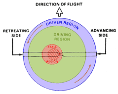Top-down rotor disc diagram in autorotative forward flight. The driving, driven, and stall regions are deformed compared to vertical autorotation, growing on one side of the disc and shrinking on the other. A reverse-flow region appears near the root of the retreating blade.