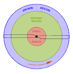 Top-down rotor disc diagram in a vertical autorotation descent. Three concentric annular regions are shaded: an inner stall region near the hub, a middle driving region, and an outer driven region near the tip.
