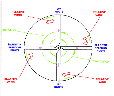Top-down diagram of a rotor disc in a stationary hover. Each blade meets the air at the same rotational velocity at every azimuth position, so the airspeed (and resulting lift) is symmetric around the disc.