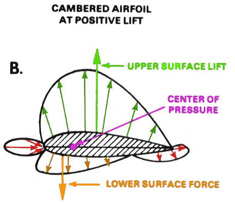 Cambered airfoil at a positive angle of attack with streamlines deflected downward behind the trailing edge. Significant pressure differential between upper and lower surfaces produces strong lift.