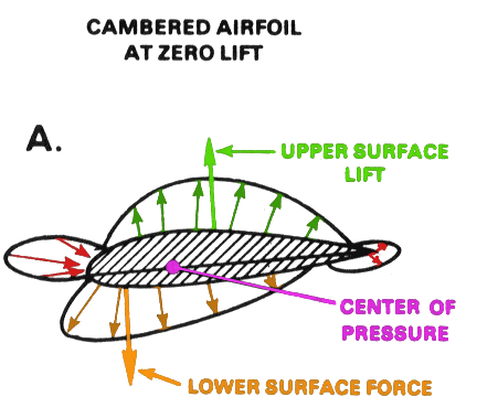 Cambered airfoil oriented so that it produces zero lift. The chord line is angled slightly nose-down relative to the freestream — the zero-lift AOA is negative for a cambered airfoil.