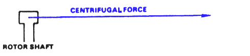 Top-down diagram of a rotating rotor system showing centrifugal force vectors pointing outward along each blade's span.