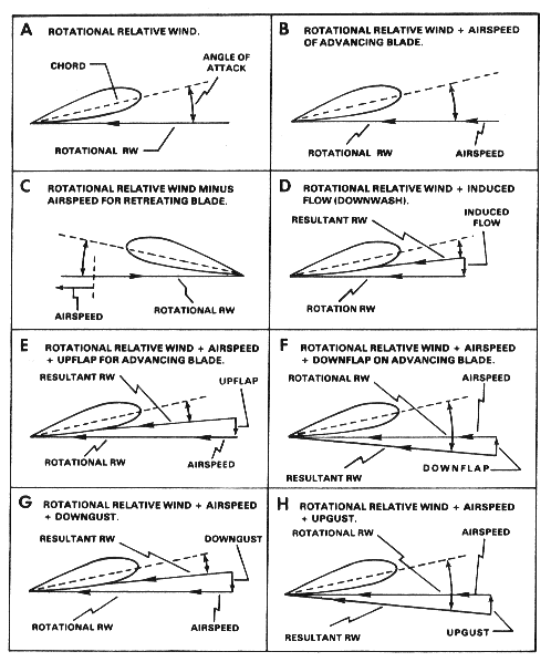 Vector diagram of a rotor blade in forward flight showing rotational, translational, and induced flow vectors summing to the resultant relative wind that the airfoil actually meets.