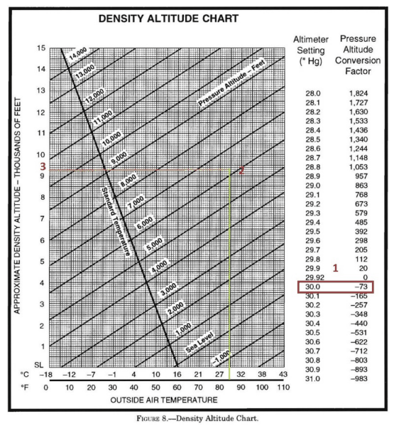 Generic density altitude chart. Pressure altitude on the vertical axis, outside air temperature on the horizontal axis, with diagonal isolines of density altitude. A side reference table relates altimeter setting to pressure-altitude offset. Reading the chart: enter OAT on the bottom, trace up to your pressure altitude, read DA off the diagonal.