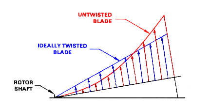 Spanwise lift distribution comparison: an untwisted rotor blade peaks lift near the tip where airspeed is highest, while a twisted (washout) blade redistributes lift inboard for more uniform loading.