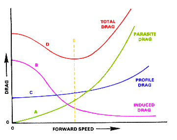 Graph of drag vs airspeed for a helicopter. Three curves: induced drag is highest at low speed and decreases with airspeed; parasite drag is near zero in the hover and rises with the square of airspeed; total drag is their sum, forming a U-shape with a minimum near 50–60 knots.