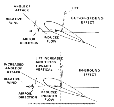 Graph of rotor thrust vs height above the ground, measured in rotor diameters. Thrust is highest near the surface and asymptotes to the OGE value at roughly one rotor diameter above the ground.