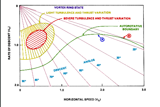Graph of rotor flow states vs descent rate and forward airspeed. Regions labeled: normal working state, vortex ring state (the danger zone), turbulent wake state, and windmill brake state (autorotation).