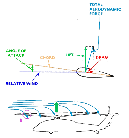 Force-vector diagram of a rotor blade immediately after engine failure with reduced collective. Compared to powered flight, AOA is reduced, drag is reduced, and the relative wind has begun to tilt upward as descent rate builds.