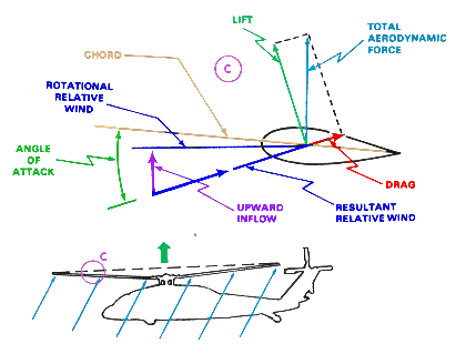Side-view force-vector diagram of a rotor blade in steady-state autorotation. Upward airflow through the descending disc tilts the relative wind upward; the total aerodynamic force tilts forward of the rotational axis, producing a small forward (driving) component that maintains rotor RPM.