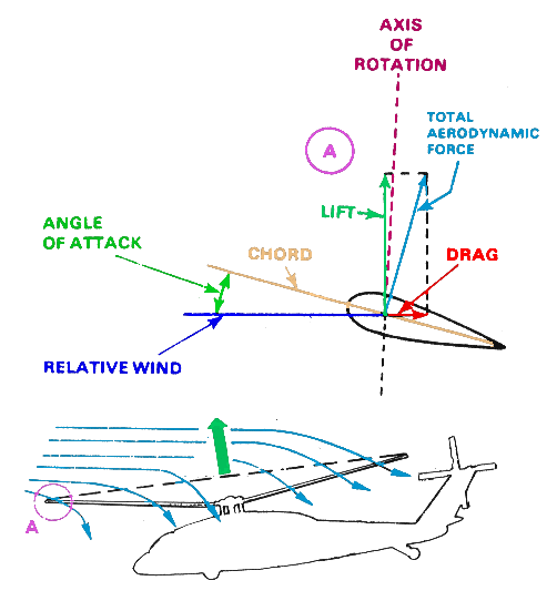 Force-vector diagram of a helicopter in level powered flight at high speed. The tilted total rotor thrust vector decomposes into a vertical lift component balancing weight and a horizontal thrust component balancing parasite + induced drag.