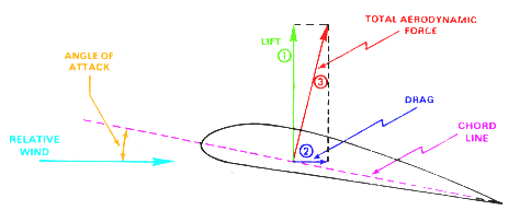 Force-decomposition diagram of an airfoil at positive AOA. The total aerodynamic force is decomposed into lift (perpendicular to relative wind) and drag (parallel to relative wind). The center of pressure is marked.