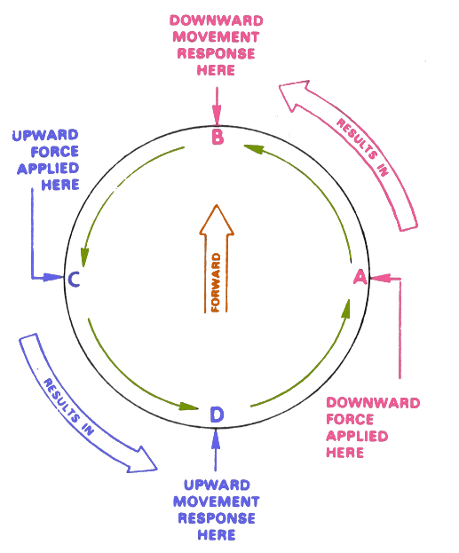 Top-down rotor diagram illustrating gyroscopic precession: a pitch input applied at one azimuth position produces maximum blade displacement 90° later in the direction of rotation.