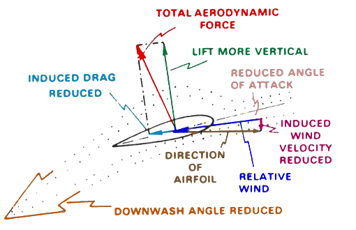 Side-view technical diagram of a rotor hovering in ground effect. Downwash strikes the surface and deflects outward; airflow vectors show reduced induced flow through the disc and a high-pressure cushion under the rotor.