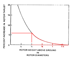 Graph comparing IGE vs OGE hover capability across density altitude and gross weight. The IGE curve allows higher gross weight at any given DA than the OGE curve.