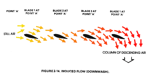 Cross-section diagram of rotor-induced downwash. Air accelerated downward by the rotor forms a contracting wake below the disc; some of it curls back into the disc edge as recirculation.