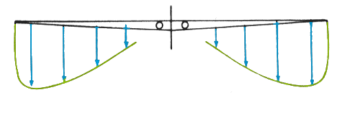 Side-view diagram of a rotor in a stationary hover. Induced flow vectors point downward through the disc with peak velocity near the tip and lower velocity near the root, illustrating the non-uniform downwash that the rotor must continually re-accelerate.