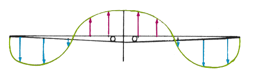 Side-view diagram of induced flow velocity through a rotor in vortex ring state. Inner portions of the disc see strong downward induced flow from the recirculating column; outer portions see upward flow from the vortex ring.