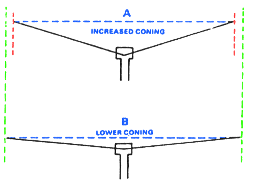 Top-down comparison of two rotor discs: a normally coned disc with full effective swept area, and an excessively coned disc with visibly reduced projected disc area.