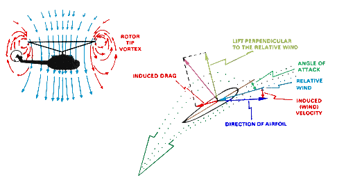 Side-view technical diagram of a rotor hovering out of ground effect. Downwash curls around the disc and recirculates back into the rotor, producing high induced flow and high induced drag.