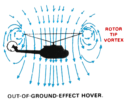Photographic-style illustration of a helicopter hovering well above the surface. No ground-deflected dust ring; downwash curls back into the rotor disc.