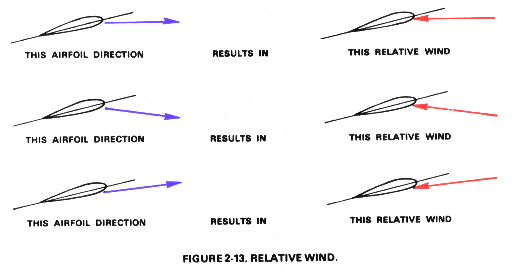 Diagram showing an airfoil moving through air; the relative wind vector points opposite to the airfoil's path of motion. Whether the airfoil moves through still air or air moves past a stationary airfoil, the relative wind is the same.
