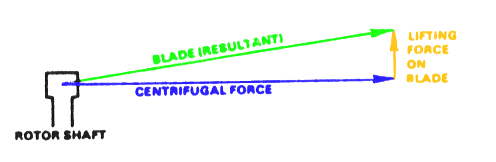 Force-vector diagram of a rotor blade showing the parallelogram of forces: lift upward, centrifugal force outward, and their resultant along the blade's actual coned position.
