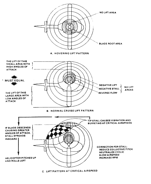 Top-down rotor disc diagram showing the retreating side at high airspeed. The inboard portion of the retreating blade is shaded as stalled; an asymmetry arrow indicates that loss of lift on the retreating side, combined with gyroscopic precession, produces nose-up pitch and a roll toward the retreating side.