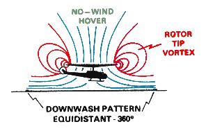 Close-up diagram of a rotor blade tip in a hover. A horseshoe-shaped tip vortex trails behind the blade as it produces lift, swirling air upward outboard of the tip and downward inboard.