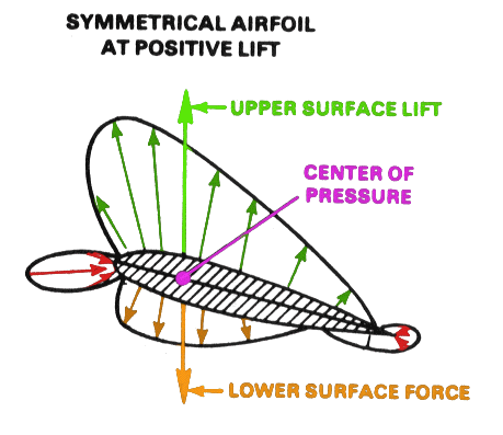 Symmetrical airfoil at a positive angle of attack. Streamlines accelerate over the upper surface and decelerate on the lower surface, producing a pressure differential and net upward lift.