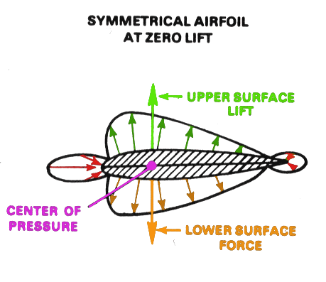 Symmetrical airfoil at zero angle of attack. Airflow on the upper and lower surfaces is mirror-symmetric; no net pressure differential, no lift.