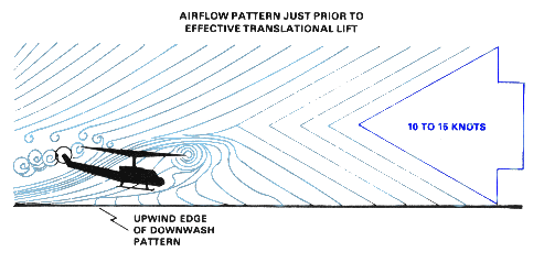 Side-view diagram of a rotor at 10–15 knots forward speed. The downwash column is now trailing behind the helicopter and the rotor is meeting clean horizontal air at the leading edge of the disc — the threshold of Effective Translational Lift.