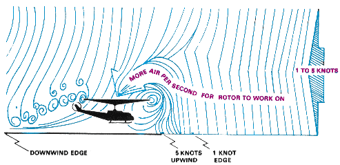 Side-view diagram of a rotor at 1–5 knots forward speed. The downwash column is still nearly vertical and recirculates significantly; the disc is just beginning to fly into clean air at its leading edge.