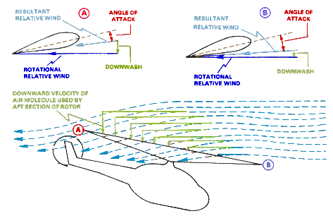 Top-down rotor diagram in forward flight showing transverse flow. The front half of the disc sees nearly horizontal relative wind while the rear half sees air with a downward induced component. Higher AOA at the front leads, via gyroscopic precession, to a rolling tendency to the right on a US (CCW) rotor.