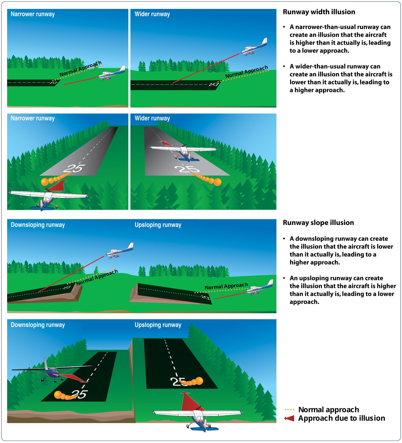 Four panels of runway illusions. The top pair compares a narrower-than-usual runway with a wider-than-usual runway on approach, in profile and in plan; the bottom pair compares a downsloping runway with an upsloping runway. Each shows the normal approach path as a dotted line against the steeper or shallower path a pilot flies because of the illusion.
