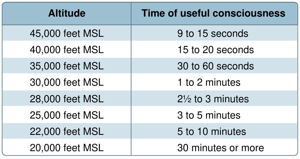 Two-column table of time of useful consciousness by altitude: 45,000 ft MSL gives 9 to 15 seconds, 40,000 ft 15 to 20 seconds, 35,000 ft 30 to 60 seconds, 30,000 ft 1 to 2 minutes, 28,000 ft two and a half to 3 minutes, 25,000 ft 3 to 5 minutes, 22,000 ft 5 to 10 minutes, and 20,000 ft 30 minutes or more.