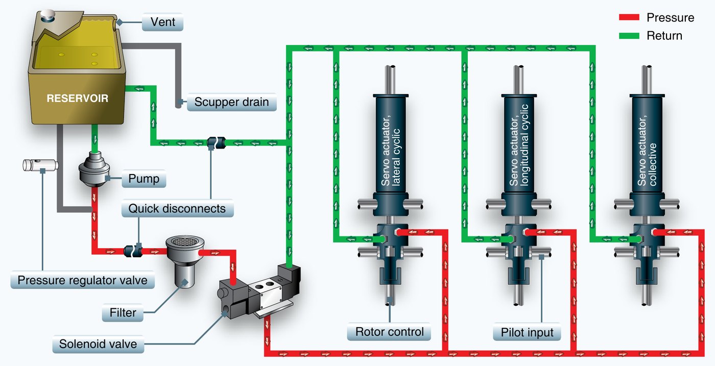 Schematic of a light-to-medium helicopter hydraulic system: reservoir, pump, filter, pressure regulator valve, solenoid valve and quick disconnects on the left, feeding three servo actuators (lateral cyclic, longitudinal cyclic, collective) on the right. Pressure lines are red, return lines green.