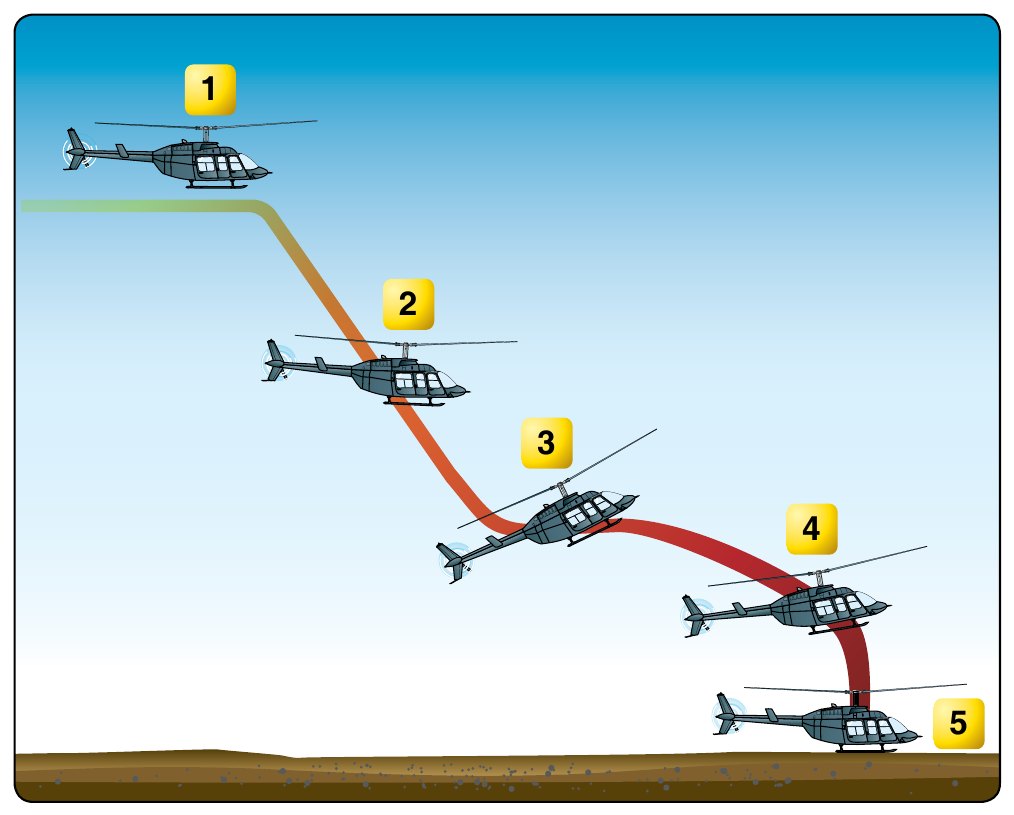 Side view of a straight-in autorotation in five numbered positions: cruise, entry with collective lowered, steady glide, flare, and touchdown.