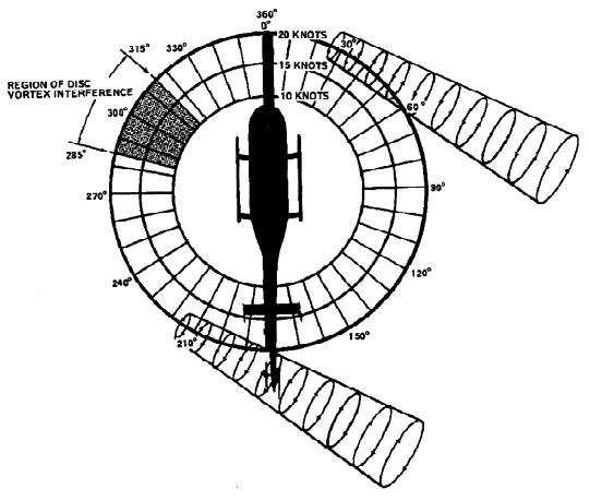 Top-down diagram of a US (counter-clockwise) main rotor helicopter showing a left-front quartering wind near 285° relative. Main rotor tip vortices shed from the advancing side wash across the tail rotor disc, producing erratic anti-torque thrust.