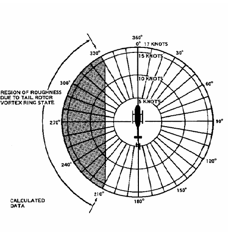 Top-down diagram of a US helicopter with relative wind from roughly 210°–330° — the left and left-rear quadrants. Air pushed into the tail rotor's own thrust column lets the tail rotor settle into its own induced flow, the tail-rotor analogue of vortex ring state.