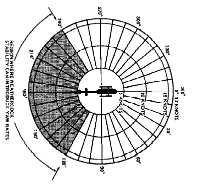 Top-down diagram of a US helicopter with relative wind from roughly 120°–240° — the rear half of the aircraft. The tail's normal weathervane action tries to swap nose and tail, so a small yaw rate becomes self-amplifying instead of self-correcting.