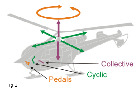 Line drawing of a helicopter with three controls labelled: collective (a vertical purple arrow through the rotor mast), cyclic (green arrows radiating in all four directions from the rotor head), and pedals (an orange curved arrow showing yaw about the vertical axis).