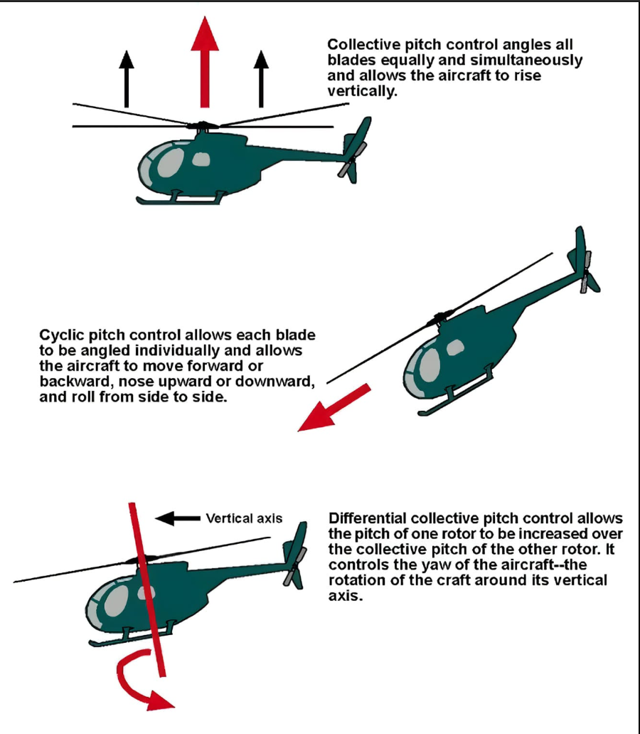 Three-panel diagram. Top: collective pitch angles all blades equally so the aircraft rises vertically. Middle: cyclic pitch angles each blade individually so the aircraft moves forward, back, or rolls. Bottom: differential collective pitch increases the pitch of one rotor over the other to control yaw about the vertical axis.