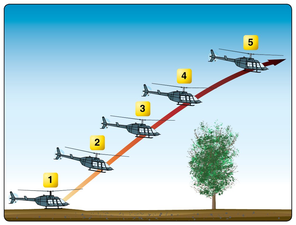 Side view of a maximum performance takeoff in five numbered positions: the helicopter lifts from the ground and climbs on a steep constant-angle path that clears a tree, then transitions to a normal climb beyond it.